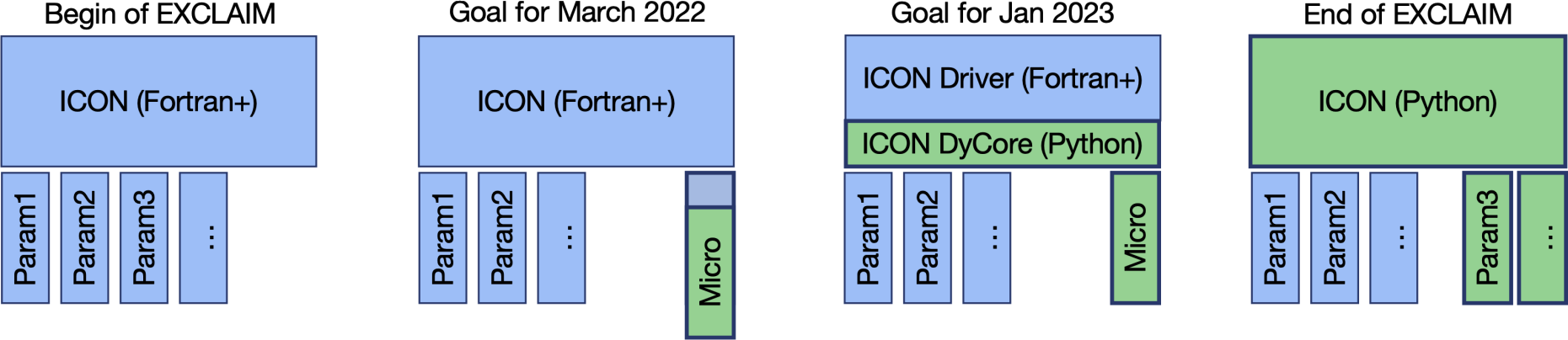 Planned evolution of ICON from Fortran/OpenACC to Python/GT4Py. The steps are: (1) explore the use of Python/GT4Py with one or a few parameterizations; (2) replace the dynamical core of ICON with a Python/GT4Py-based implementation; (3) to make available the whole (or most) of ICON in Python.